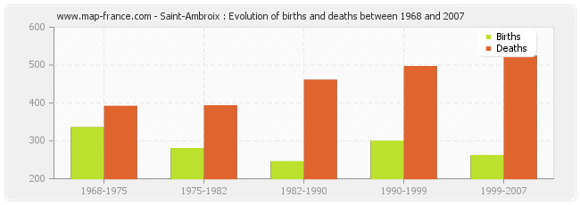 Saint-Ambroix : Evolution of births and deaths between 1968 and 2007