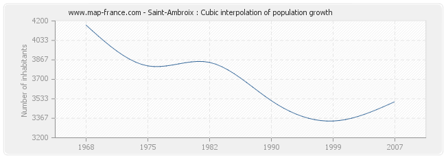 Saint-Ambroix : Cubic interpolation of population growth