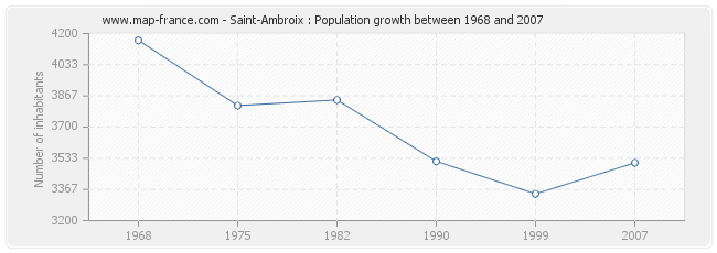 Population Saint-Ambroix