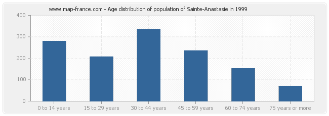 Age distribution of population of Sainte-Anastasie in 1999