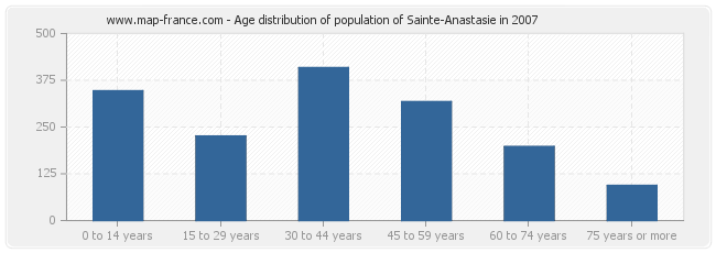 Age distribution of population of Sainte-Anastasie in 2007
