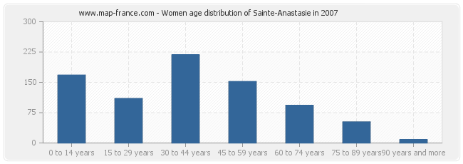 Women age distribution of Sainte-Anastasie in 2007