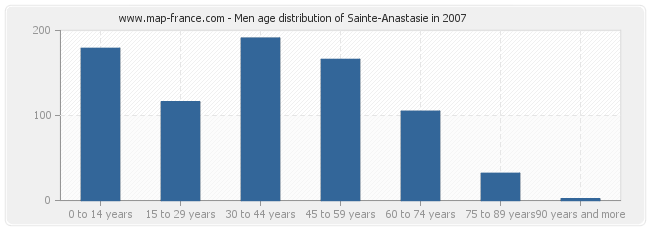 Men age distribution of Sainte-Anastasie in 2007
