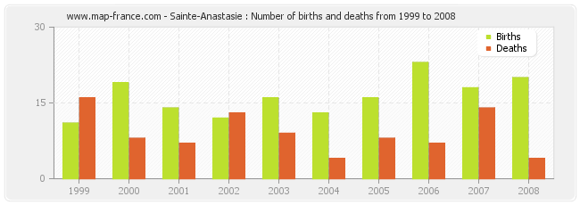Sainte-Anastasie : Number of births and deaths from 1999 to 2008