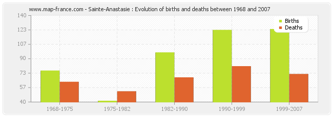 Sainte-Anastasie : Evolution of births and deaths between 1968 and 2007