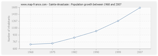 Population Sainte-Anastasie