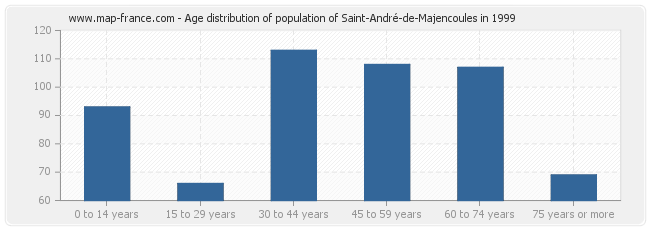 Age distribution of population of Saint-André-de-Majencoules in 1999