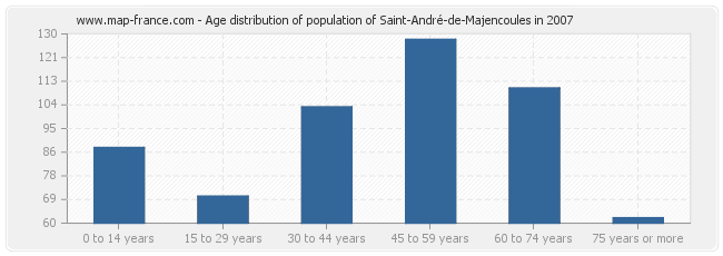 Age distribution of population of Saint-André-de-Majencoules in 2007
