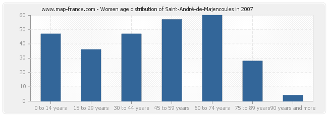 Women age distribution of Saint-André-de-Majencoules in 2007