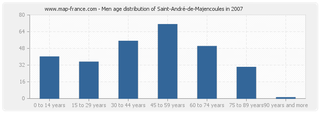 Men age distribution of Saint-André-de-Majencoules in 2007