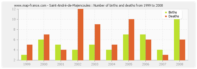 Saint-André-de-Majencoules : Number of births and deaths from 1999 to 2008