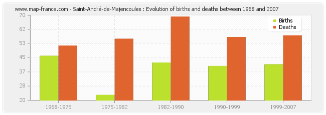 Saint-André-de-Majencoules : Evolution of births and deaths between 1968 and 2007