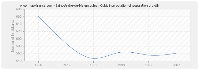 Saint-André-de-Majencoules : Cubic interpolation of population growth