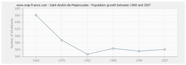 Population Saint-André-de-Majencoules