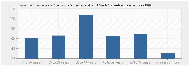 Age distribution of population of Saint-André-de-Roquepertuis in 1999