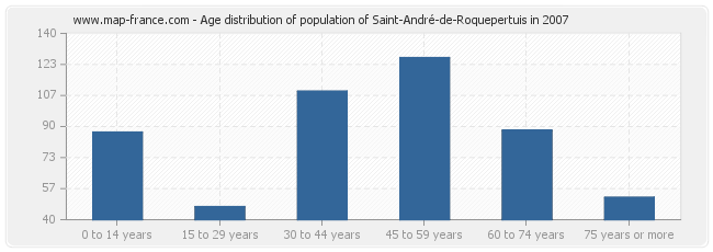 Age distribution of population of Saint-André-de-Roquepertuis in 2007