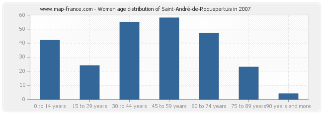 Women age distribution of Saint-André-de-Roquepertuis in 2007