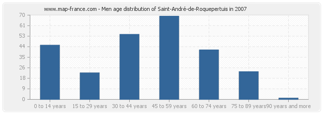 Men age distribution of Saint-André-de-Roquepertuis in 2007