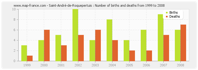 Saint-André-de-Roquepertuis : Number of births and deaths from 1999 to 2008