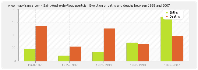 Saint-André-de-Roquepertuis : Evolution of births and deaths between 1968 and 2007