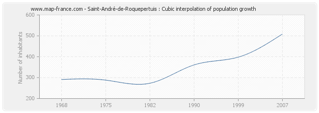 Saint-André-de-Roquepertuis : Cubic interpolation of population growth