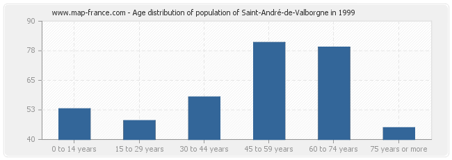 Age distribution of population of Saint-André-de-Valborgne in 1999