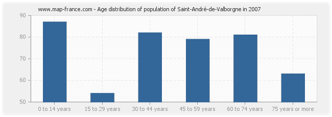 Age distribution of population of Saint-André-de-Valborgne in 2007