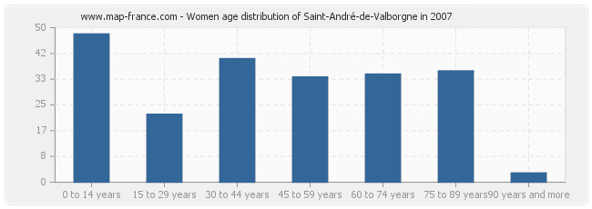 Women age distribution of Saint-André-de-Valborgne in 2007