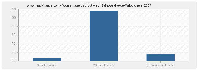 Women age distribution of Saint-André-de-Valborgne in 2007
