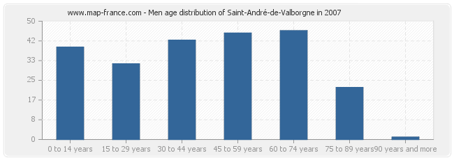 Men age distribution of Saint-André-de-Valborgne in 2007