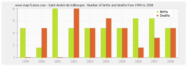 Saint-André-de-Valborgne : Number of births and deaths from 1999 to 2008