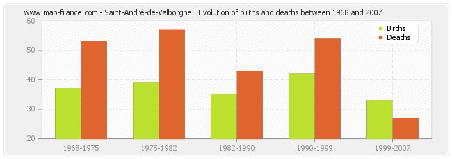 Saint-André-de-Valborgne : Evolution of births and deaths between 1968 and 2007