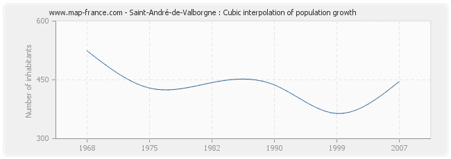 Saint-André-de-Valborgne : Cubic interpolation of population growth