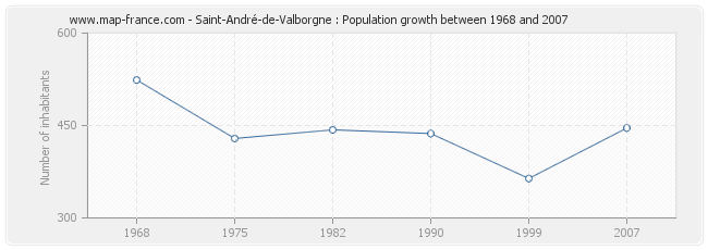 Population Saint-André-de-Valborgne