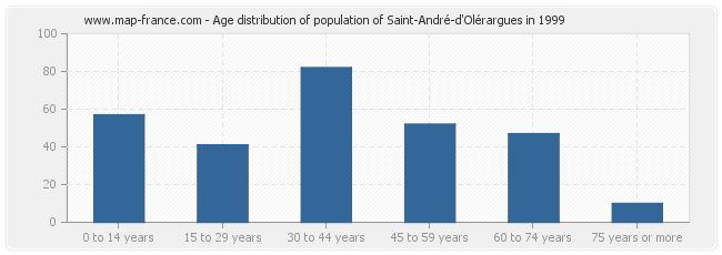 Age distribution of population of Saint-André-d'Olérargues in 1999