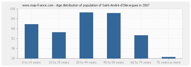 Age distribution of population of Saint-André-d'Olérargues in 2007