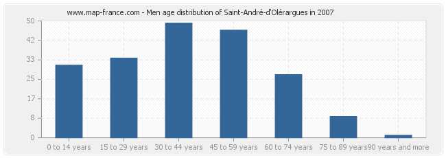 Men age distribution of Saint-André-d'Olérargues in 2007