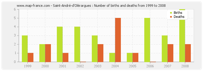 Saint-André-d'Olérargues : Number of births and deaths from 1999 to 2008