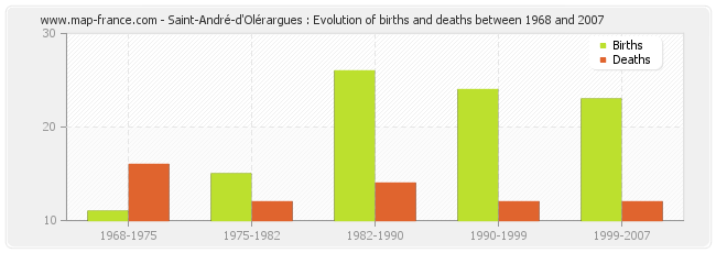 Saint-André-d'Olérargues : Evolution of births and deaths between 1968 and 2007