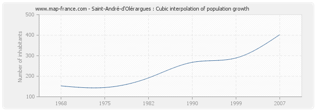 Saint-André-d'Olérargues : Cubic interpolation of population growth