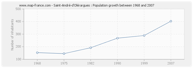 Population Saint-André-d'Olérargues