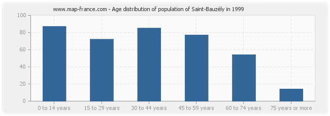 Age distribution of population of Saint-Bauzély in 1999