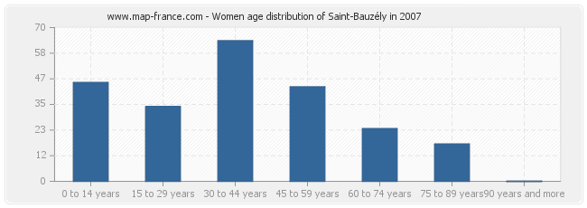 Women age distribution of Saint-Bauzély in 2007