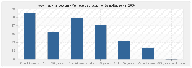 Men age distribution of Saint-Bauzély in 2007