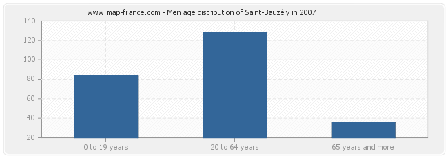 Men age distribution of Saint-Bauzély in 2007