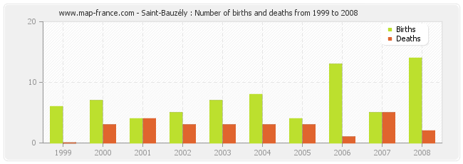 Saint-Bauzély : Number of births and deaths from 1999 to 2008