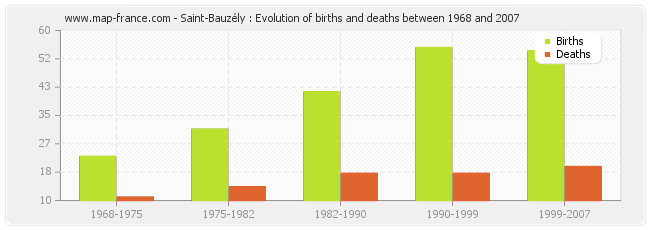 Saint-Bauzély : Evolution of births and deaths between 1968 and 2007