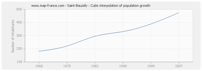 Saint-Bauzély : Cubic interpolation of population growth