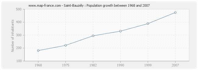 Population Saint-Bauzély