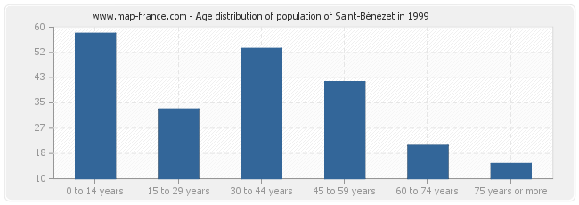 Age distribution of population of Saint-Bénézet in 1999